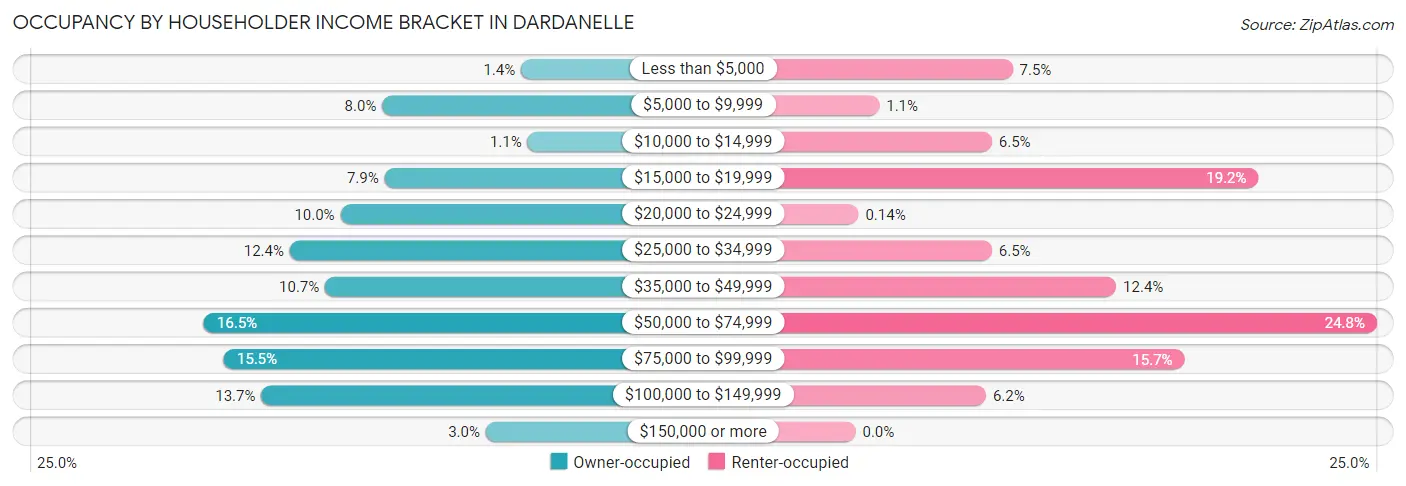 Occupancy by Householder Income Bracket in Dardanelle