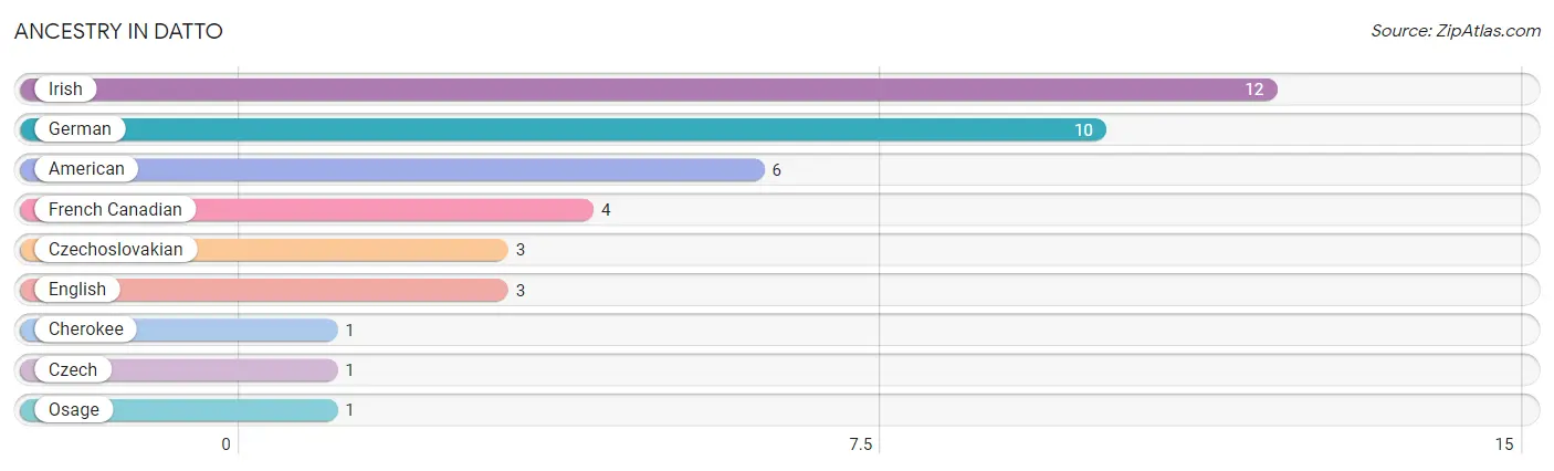 Ancestry in Datto