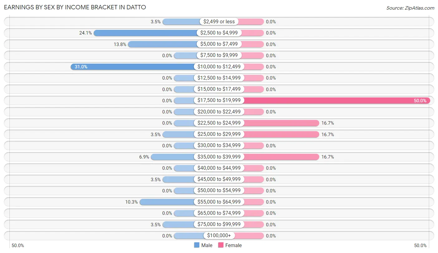 Earnings by Sex by Income Bracket in Datto