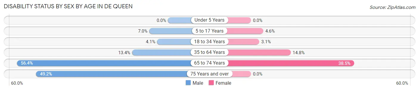 Disability Status by Sex by Age in De Queen