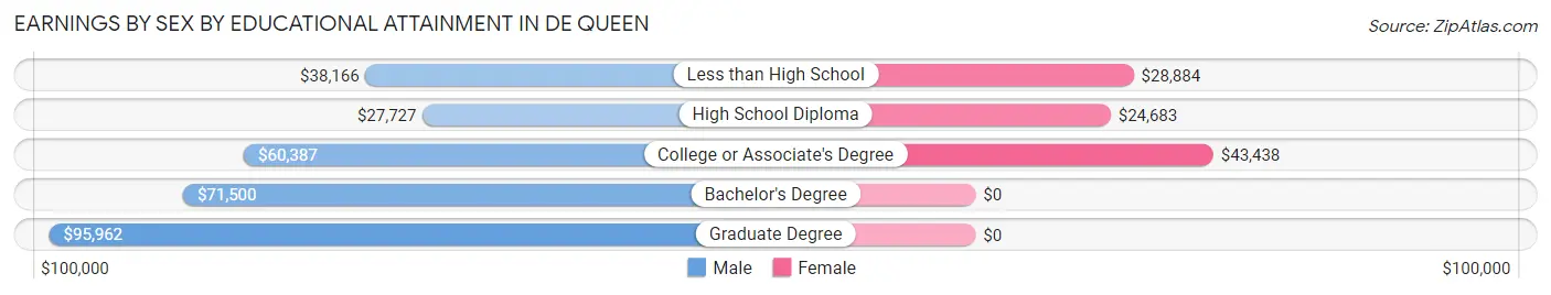 Earnings by Sex by Educational Attainment in De Queen