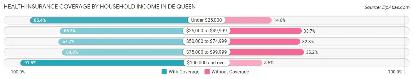 Health Insurance Coverage by Household Income in De Queen