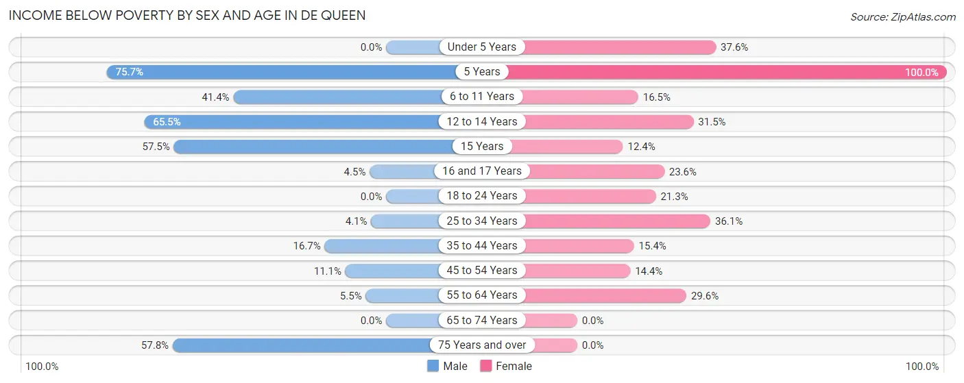 Income Below Poverty by Sex and Age in De Queen