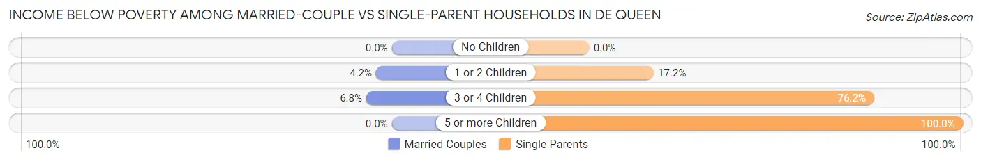 Income Below Poverty Among Married-Couple vs Single-Parent Households in De Queen