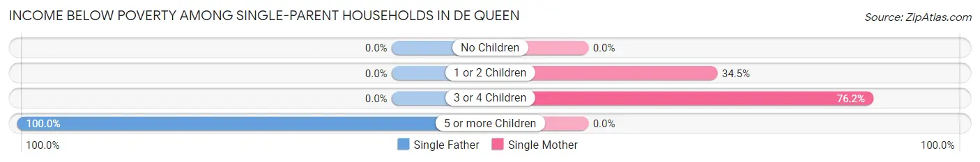 Income Below Poverty Among Single-Parent Households in De Queen