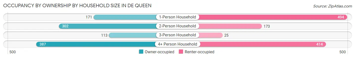 Occupancy by Ownership by Household Size in De Queen