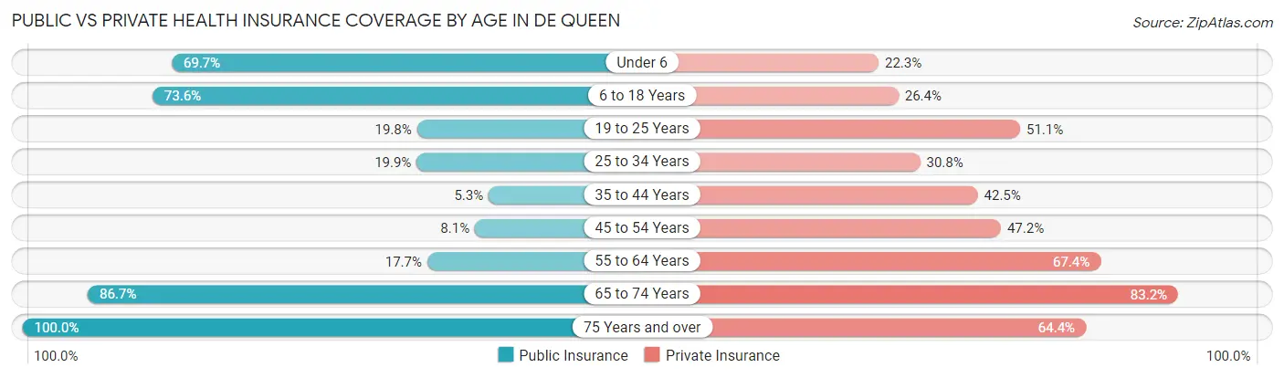 Public vs Private Health Insurance Coverage by Age in De Queen
