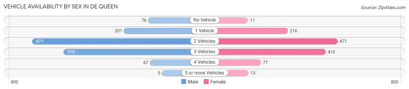 Vehicle Availability by Sex in De Queen