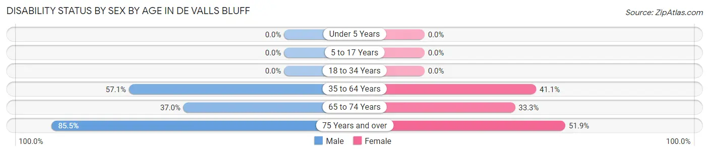 Disability Status by Sex by Age in De Valls Bluff