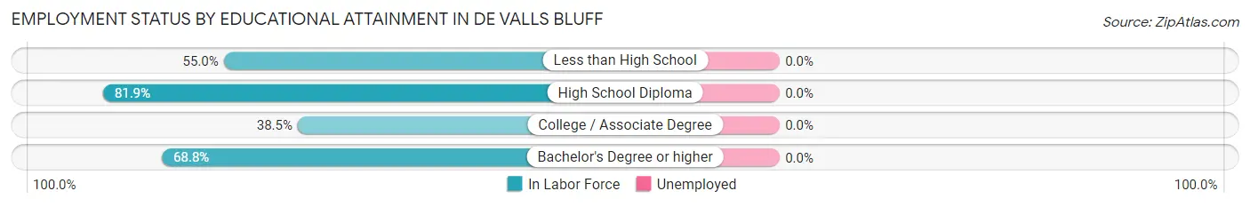Employment Status by Educational Attainment in De Valls Bluff