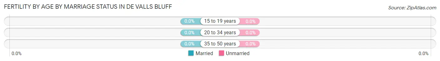 Female Fertility by Age by Marriage Status in De Valls Bluff