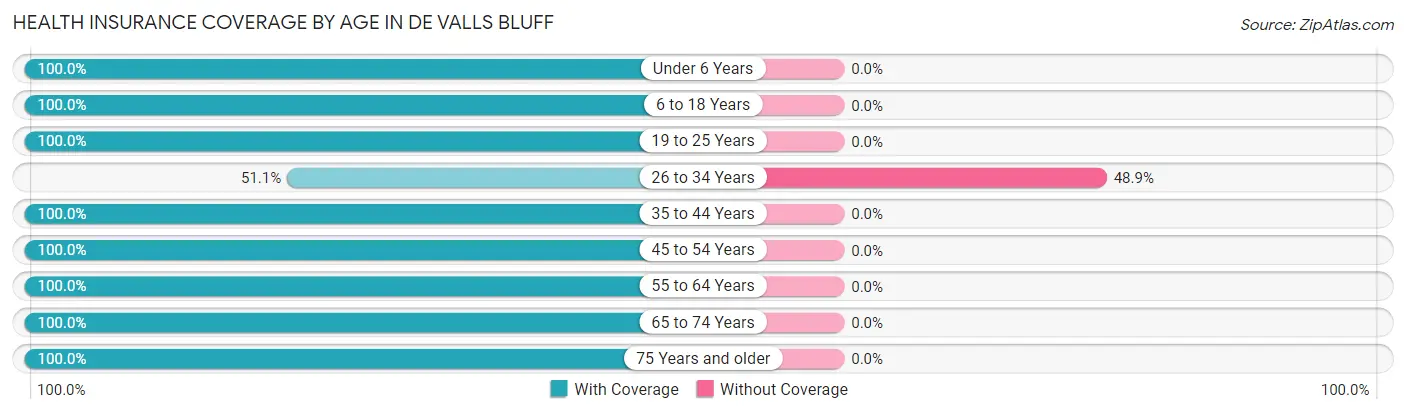 Health Insurance Coverage by Age in De Valls Bluff
