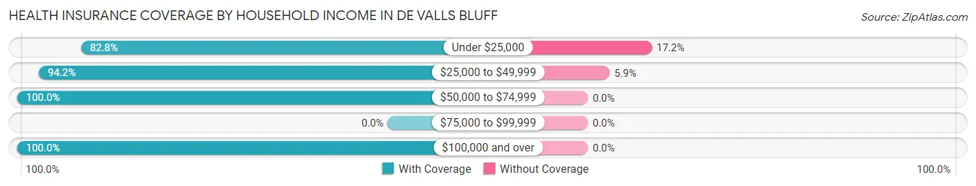 Health Insurance Coverage by Household Income in De Valls Bluff