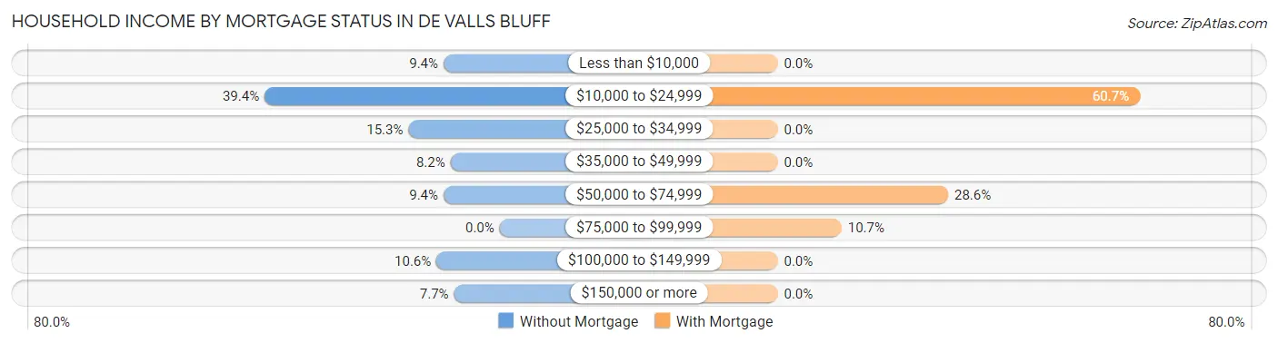 Household Income by Mortgage Status in De Valls Bluff