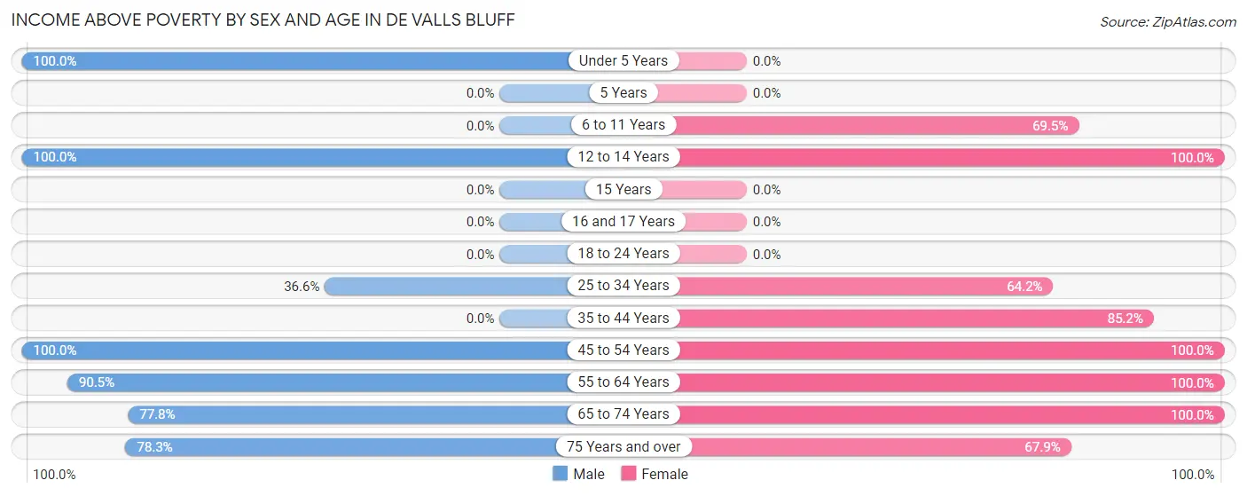 Income Above Poverty by Sex and Age in De Valls Bluff