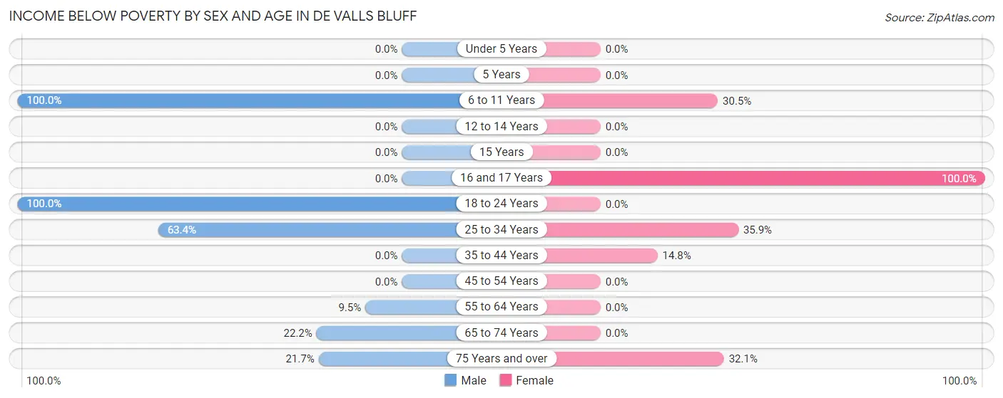 Income Below Poverty by Sex and Age in De Valls Bluff