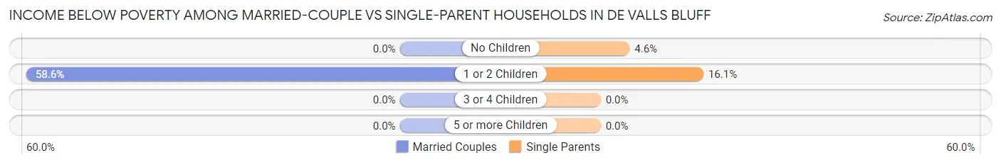 Income Below Poverty Among Married-Couple vs Single-Parent Households in De Valls Bluff