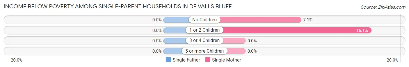 Income Below Poverty Among Single-Parent Households in De Valls Bluff