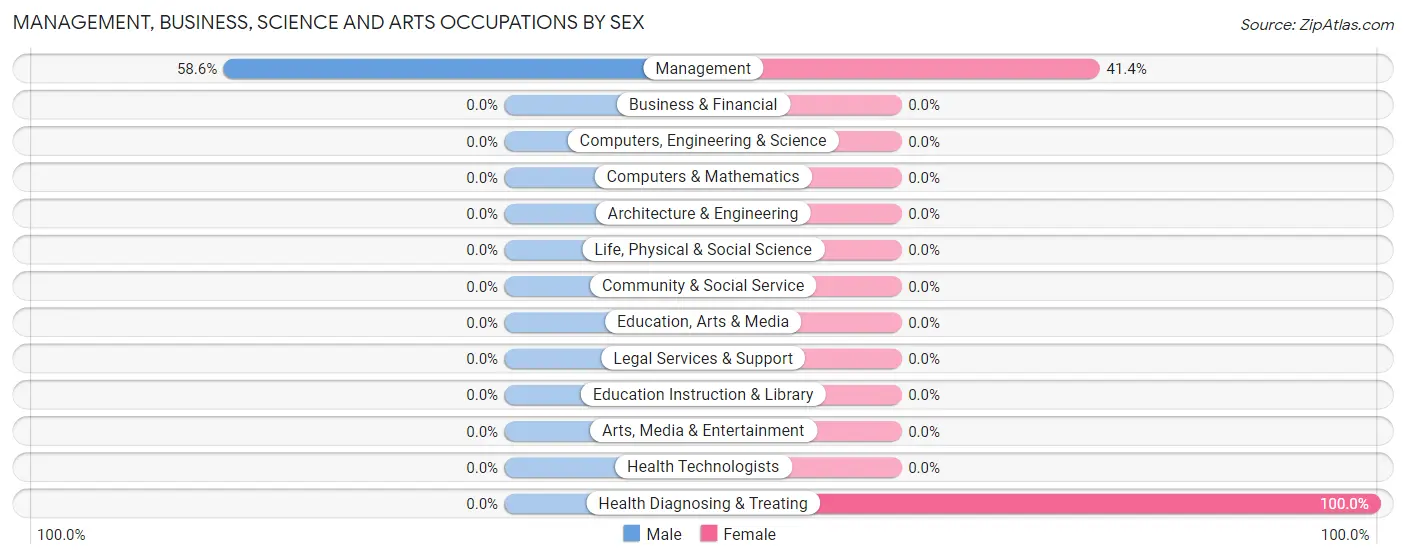 Management, Business, Science and Arts Occupations by Sex in De Valls Bluff