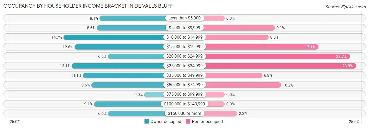 Occupancy by Householder Income Bracket in De Valls Bluff