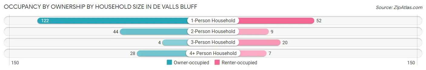 Occupancy by Ownership by Household Size in De Valls Bluff