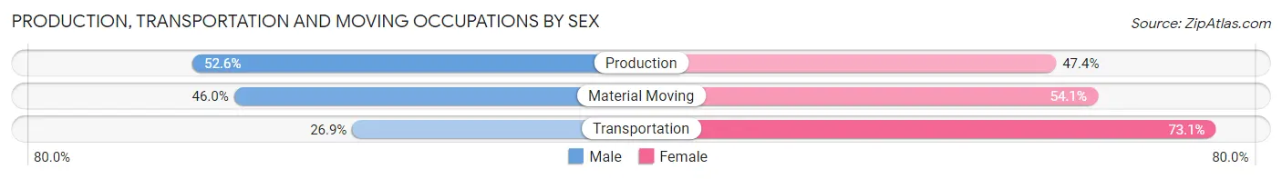 Production, Transportation and Moving Occupations by Sex in De Valls Bluff