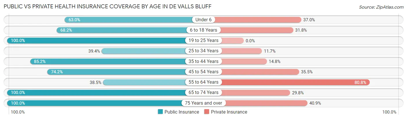 Public vs Private Health Insurance Coverage by Age in De Valls Bluff