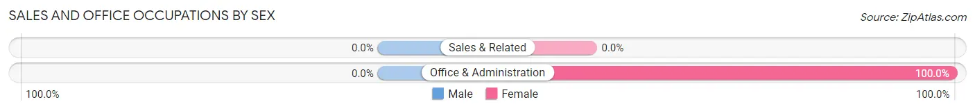 Sales and Office Occupations by Sex in De Valls Bluff