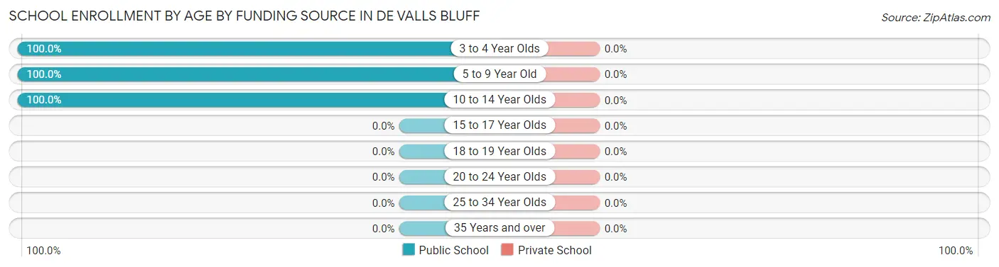 School Enrollment by Age by Funding Source in De Valls Bluff