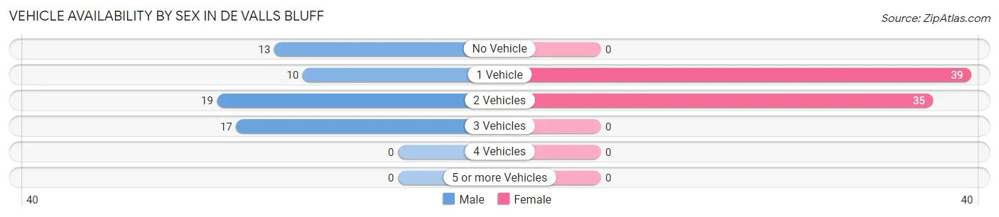Vehicle Availability by Sex in De Valls Bluff