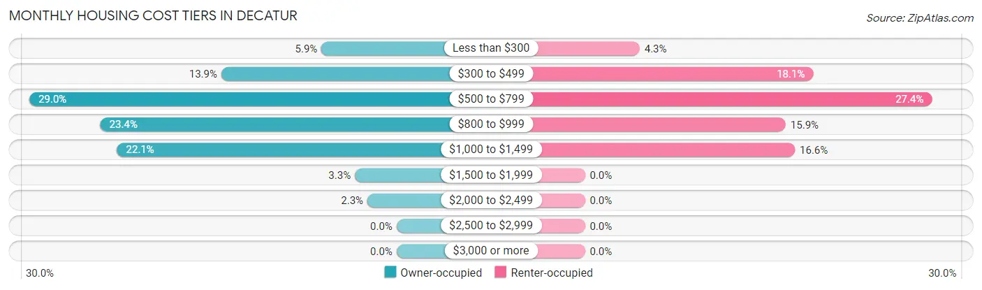 Monthly Housing Cost Tiers in Decatur