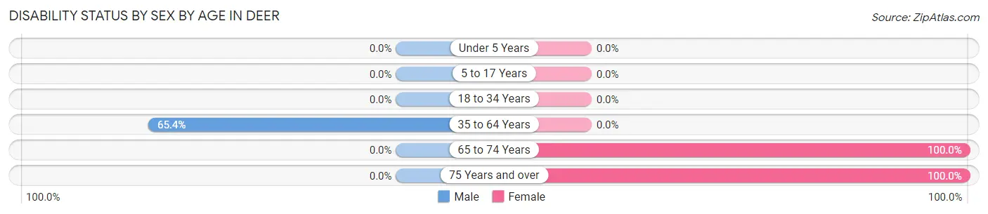 Disability Status by Sex by Age in Deer