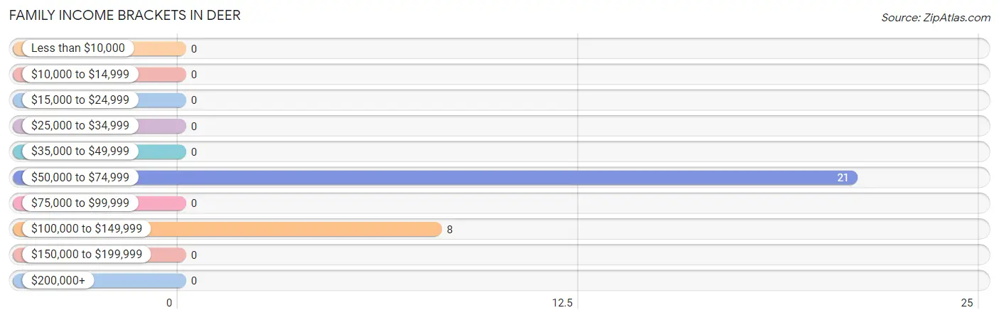 Family Income Brackets in Deer
