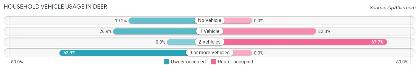 Household Vehicle Usage in Deer