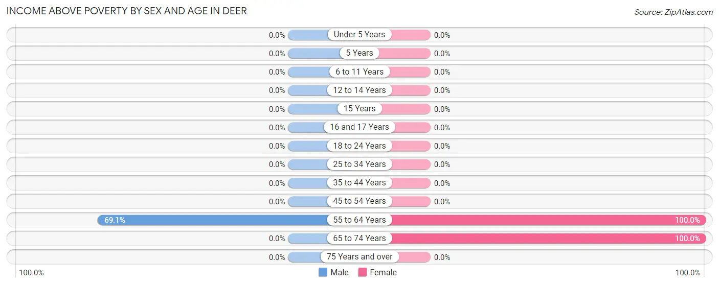 Income Above Poverty by Sex and Age in Deer