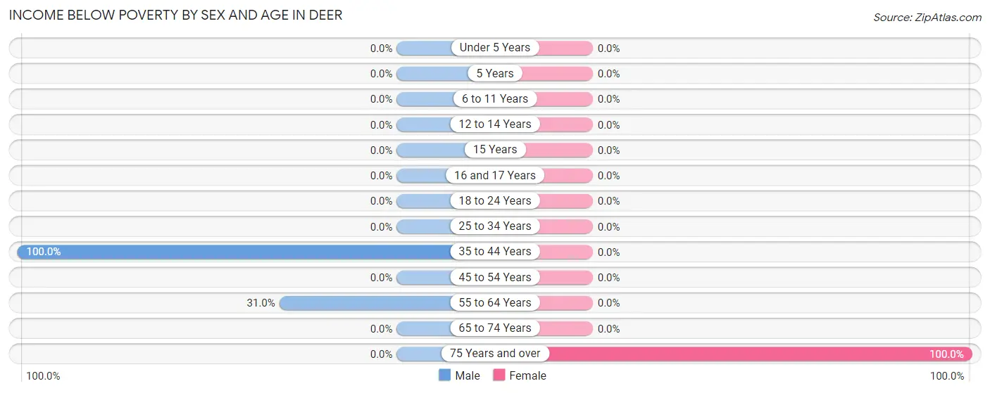 Income Below Poverty by Sex and Age in Deer