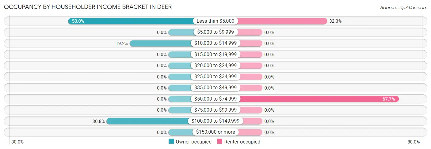 Occupancy by Householder Income Bracket in Deer