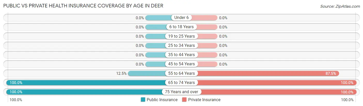 Public vs Private Health Insurance Coverage by Age in Deer