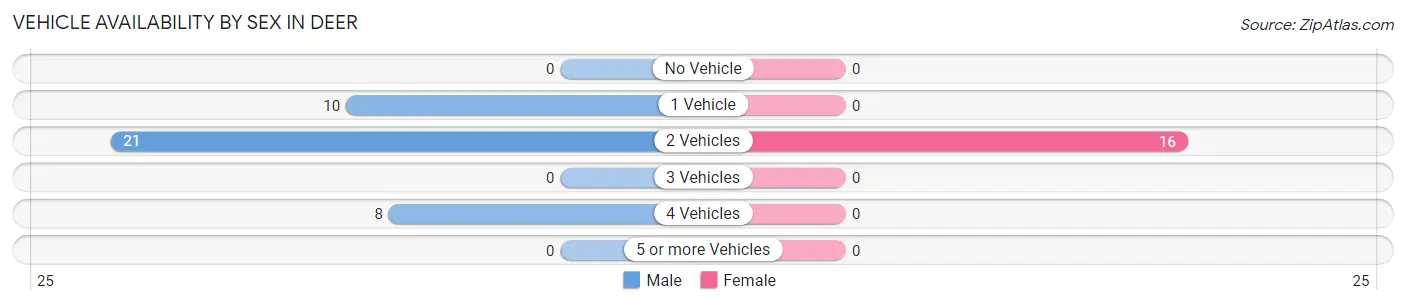 Vehicle Availability by Sex in Deer