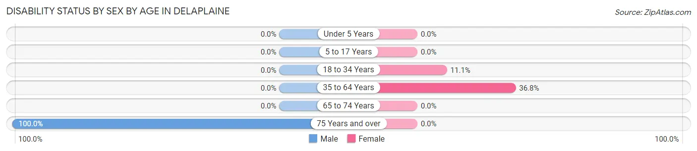 Disability Status by Sex by Age in Delaplaine