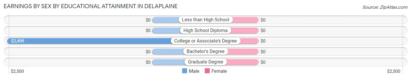 Earnings by Sex by Educational Attainment in Delaplaine