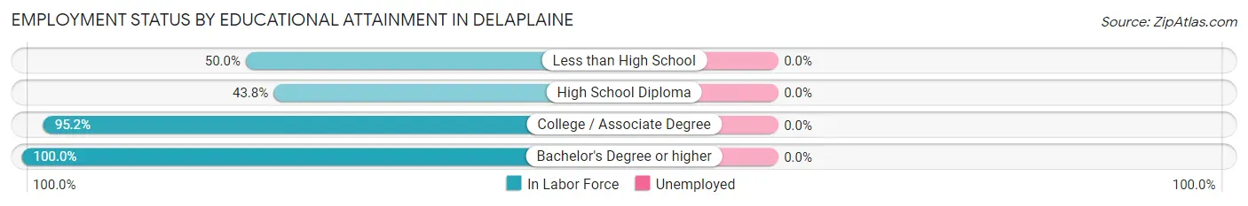 Employment Status by Educational Attainment in Delaplaine