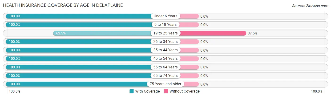 Health Insurance Coverage by Age in Delaplaine