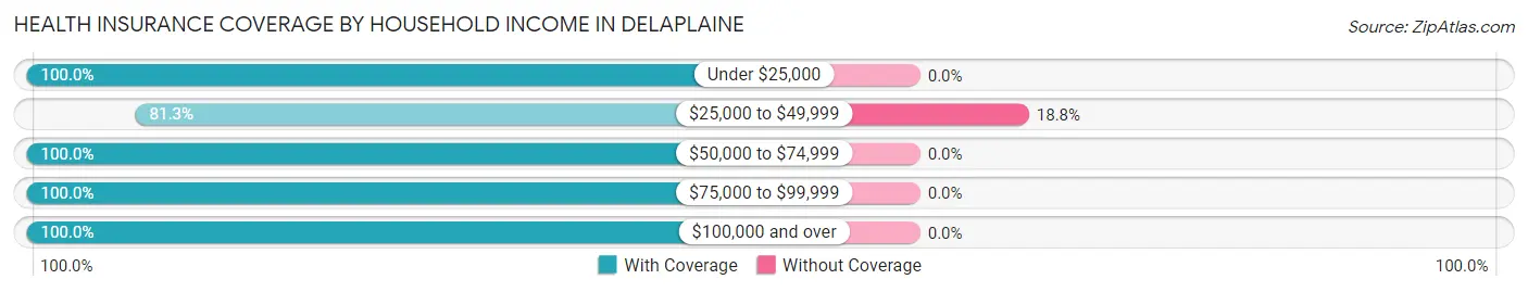 Health Insurance Coverage by Household Income in Delaplaine