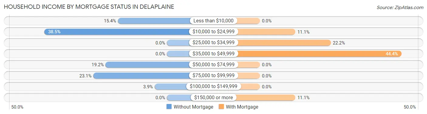 Household Income by Mortgage Status in Delaplaine