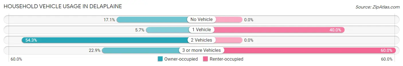 Household Vehicle Usage in Delaplaine