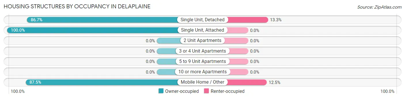 Housing Structures by Occupancy in Delaplaine