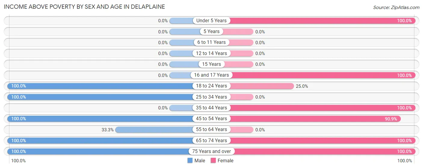 Income Above Poverty by Sex and Age in Delaplaine