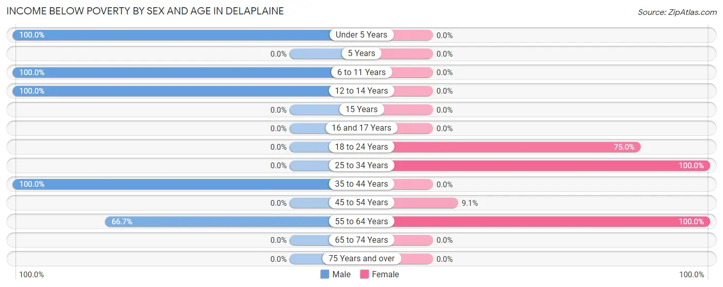 Income Below Poverty by Sex and Age in Delaplaine
