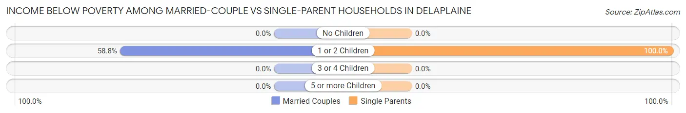 Income Below Poverty Among Married-Couple vs Single-Parent Households in Delaplaine